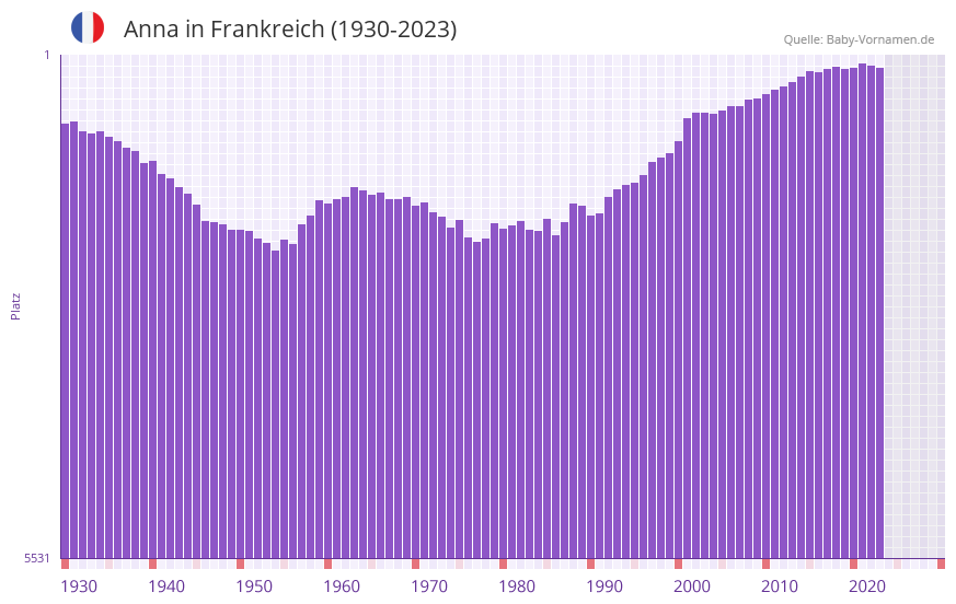 Anna in der Vornamen-Hitliste von Frankreich (1930-2023)