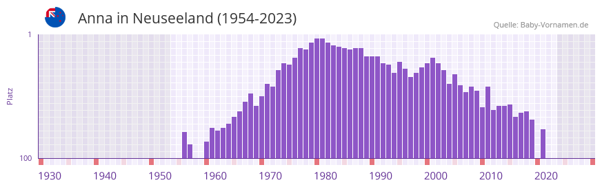 Anna in der Vornamen-Hitliste von Neuseeland (1954-2023)