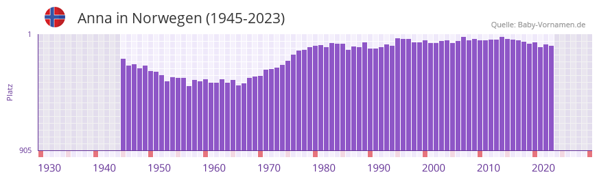Anna in der Vornamen-Hitliste von Norwegen (1945-2023)