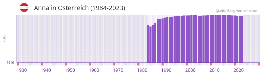 Anna in der Vornamen-Hitliste von sterreich (1984-2023)