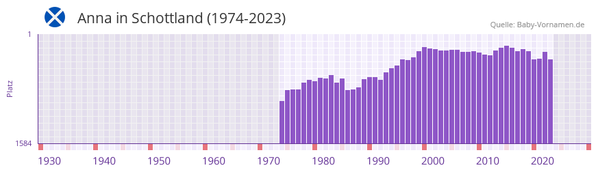 Anna in der Vornamen-Hitliste von Schottland (1974-2023)