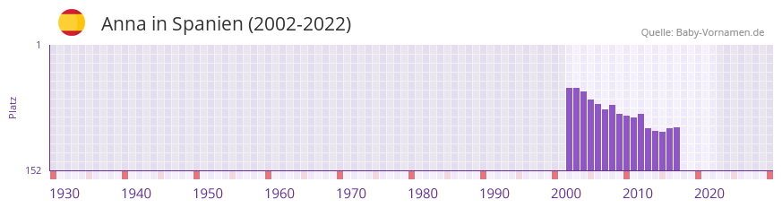 Anna in der Vornamen-Hitliste von Spanien (2002-2022)