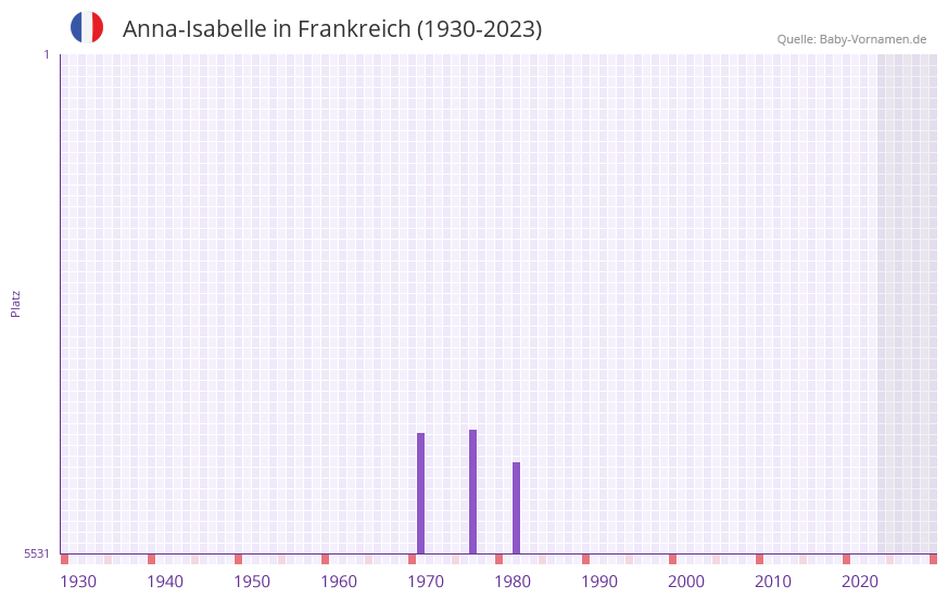 Anna-Isabelle in der Vornamen-Hitliste von Frankreich (1930-2023) Anna-Isabelle in der Vornamen-Hitliste von Frankreich (1930-2023)