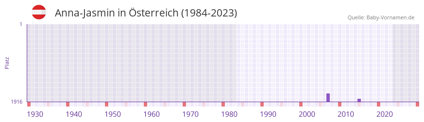 Anna-Jasmin in der Vornamen-Hitliste von Österreich (1984-2023) Anna-Jasmin in der Vornamen-Hitliste von Österreich (1984-2023)