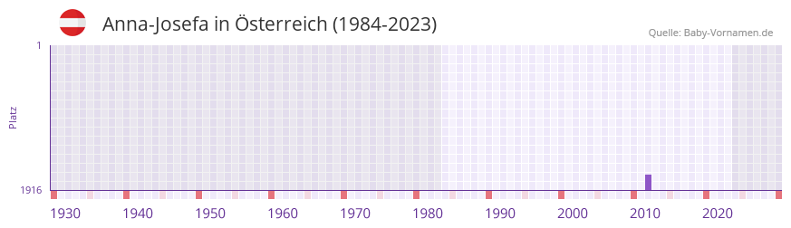Anna-Josefa in der Vornamen-Hitliste von Österreich (1984-2023) Anna-Josefa in der Vornamen-Hitliste von Österreich (1984-2023)
