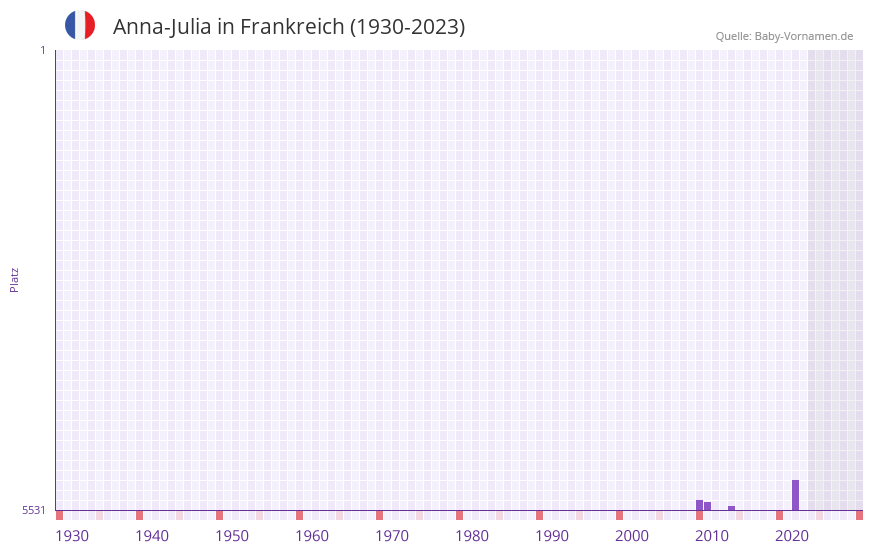 Anna-Julia in der Vornamen-Hitliste von Frankreich (1930-2023) Anna-Julia in der Vornamen-Hitliste von Frankreich (1930-2023)