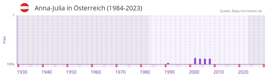 Anna-Julia in der Vornamen-Hitliste von Österreich (1984-2023) Anna-Julia in der Vornamen-Hitliste von Österreich (1984-2023)