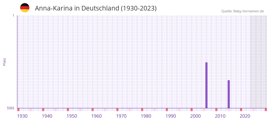 Anna-Karina in der Vornamen-Hitliste von Deutschland (1930-2023) Anna-Karina in der Vornamen-Hitliste von Deutschland (1930-2023)