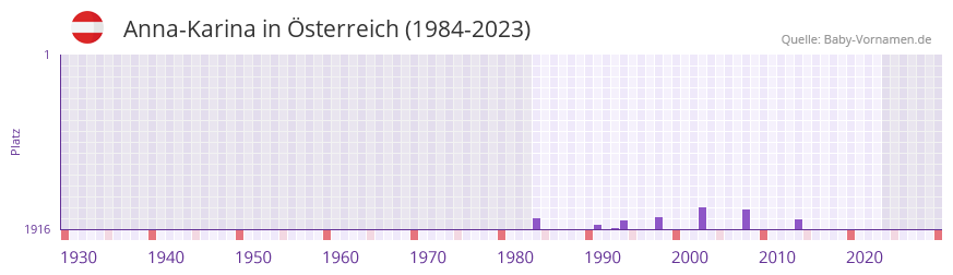 Anna-Karina in der Vornamen-Hitliste von Österreich (1984-2023) Anna-Karina in der Vornamen-Hitliste von Österreich (1984-2023)