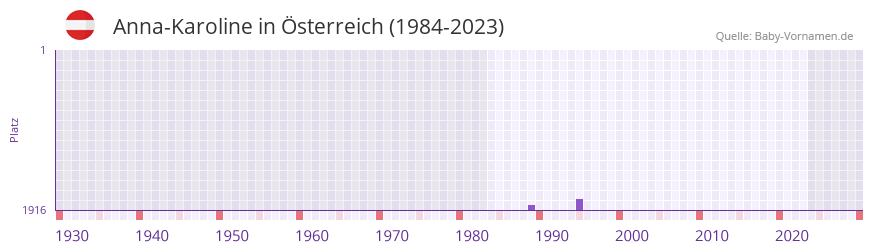 Anna-Karoline in der Vornamen-Hitliste von Österreich (1984-2023) Anna-Karoline in der Vornamen-Hitliste von Österreich (1984-2023)