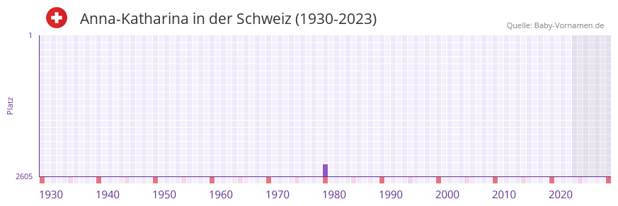 Anna-Katharina in der Vornamen-Hitliste von der Schweiz (1930-2023)