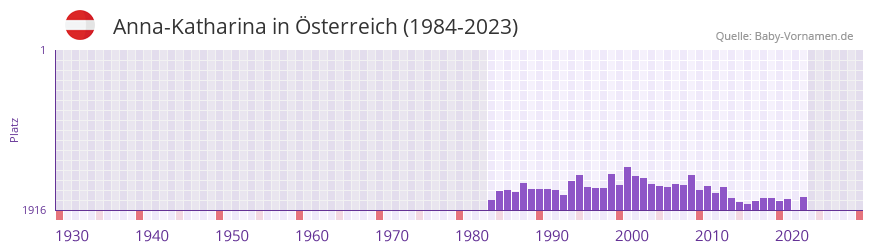 Anna-Katharina in der Vornamen-Hitliste von sterreich (1984-2023)