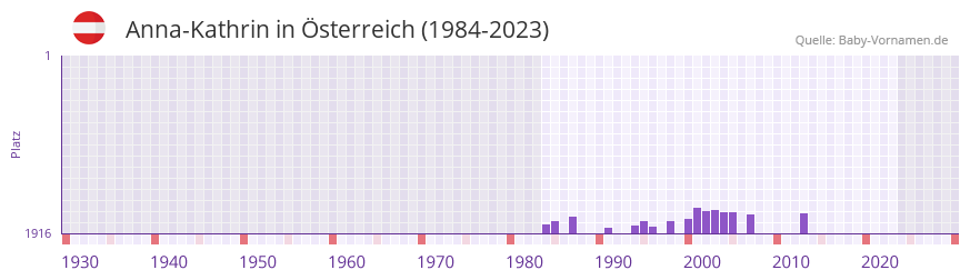 Anna-Kathrin in der Vornamen-Hitliste von sterreich (1984-2023)