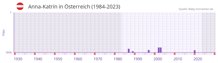 Anna-Katrin in der Vornamen-Hitliste von sterreich (1984-2023)