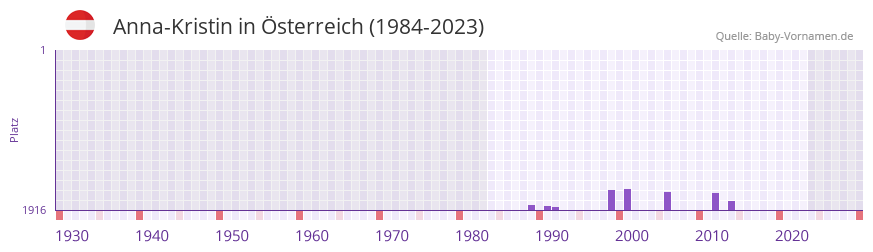Anna-Kristin in der Vornamen-Hitliste von sterreich (1984-2023)