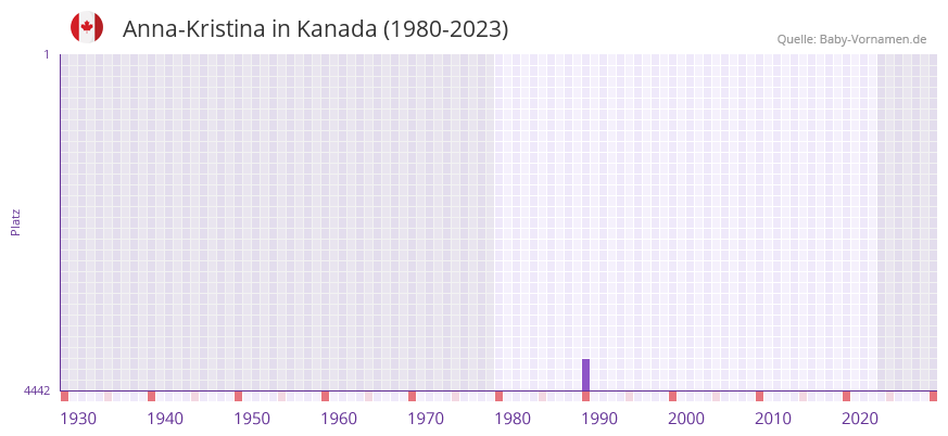 Anna-Kristina in der Vornamen-Hitliste von Kanada (1980-2023)