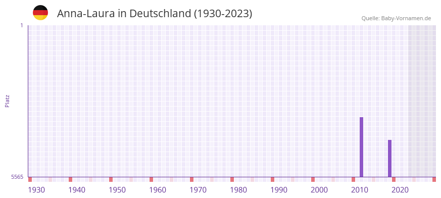 Anna-Laura in der Vornamen-Hitliste von Deutschland (1930-2023)