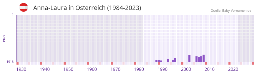 Anna-Laura in der Vornamen-Hitliste von sterreich (1984-2023)