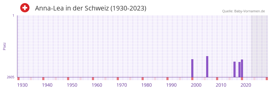 Anna-Lea in der Vornamen-Hitliste von der Schweiz (1930-2023)