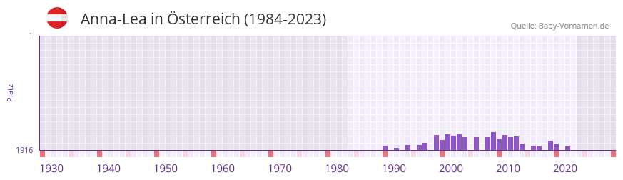 Anna-Lea in der Vornamen-Hitliste von sterreich (1984-2023)