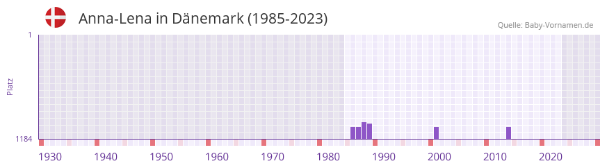 Anna-Lena in der Vornamen-Hitliste von Dnemark (1985-2023)