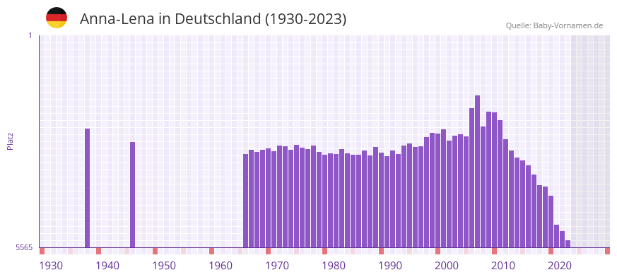 Anna-Lena in der Vornamen-Hitliste von Deutschland (1930-2023)