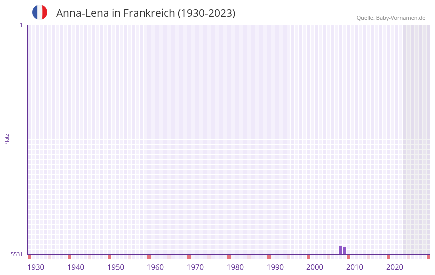 Anna-Lena in der Vornamen-Hitliste von Frankreich (1930-2023)