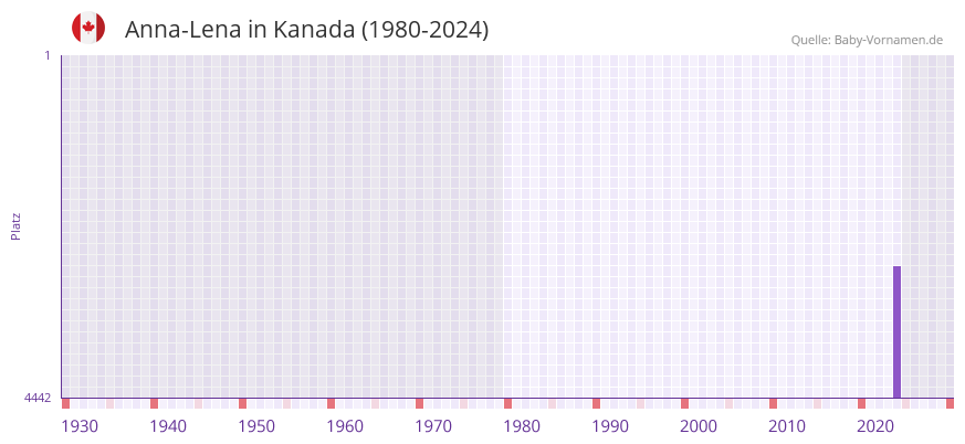 Anna-Lena in der Vornamen-Hitliste von Kanada (1980-2024)