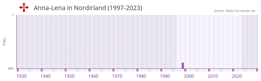 Anna-Lena in der Vornamen-Hitliste von Nordirland (1997-2023)