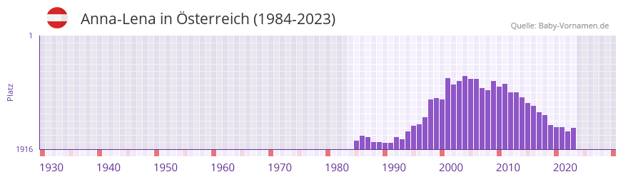 Anna-Lena in der Vornamen-Hitliste von sterreich (1984-2023)