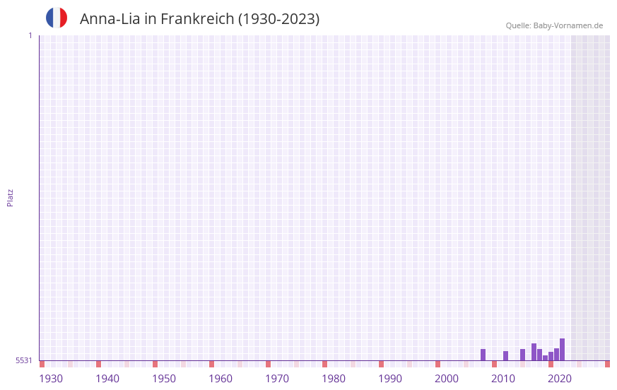 Anna-Lia in der Vornamen-Hitliste von Frankreich (1930-2023) Anna-Lia in der Vornamen-Hitliste von Frankreich (1930-2023)