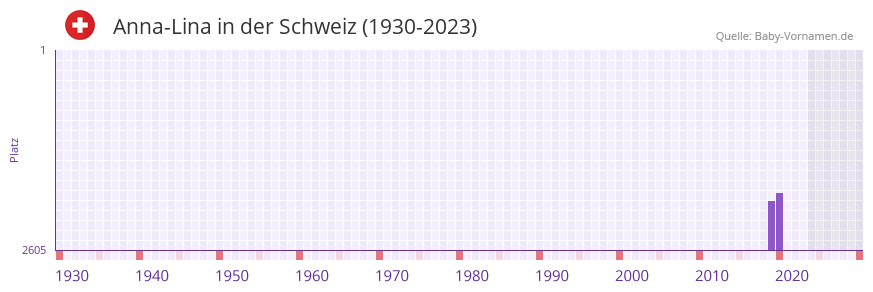 Anna-Lina in der Vornamen-Hitliste von der Schweiz (1930-2023) Anna-Lina in der Vornamen-Hitliste von der Schweiz (1930-2023)