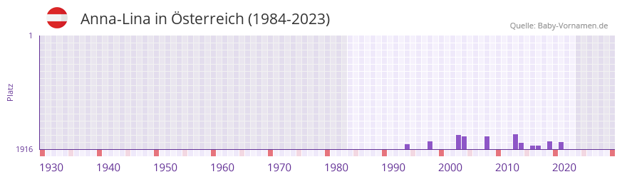 Anna-Lina in der Vornamen-Hitliste von Österreich (1984-2023) Anna-Lina in der Vornamen-Hitliste von Österreich (1984-2023)