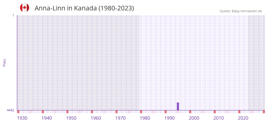 Anna-Linn in der Vornamen-Hitliste von Kanada (1980-2023) Anna-Linn in der Vornamen-Hitliste von Kanada (1980-2023)