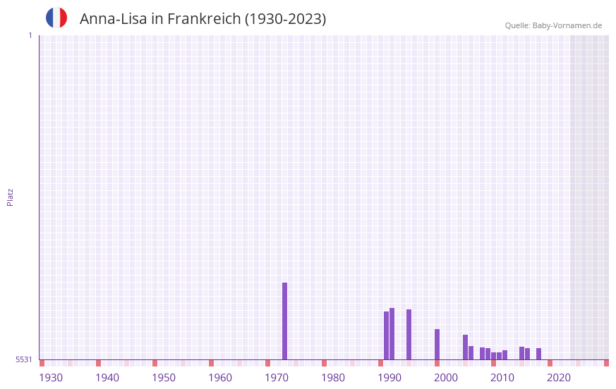 Anna-Lisa in der Vornamen-Hitliste von Frankreich (1930-2023) Anna-Lisa in der Vornamen-Hitliste von Frankreich (1930-2023)