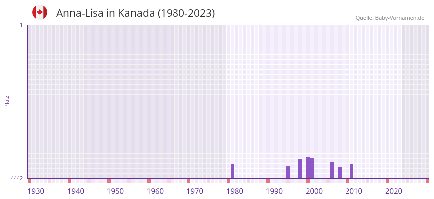 Anna-Lisa in der Vornamen-Hitliste von Kanada (1980-2023) Anna-Lisa in der Vornamen-Hitliste von Kanada (1980-2023)