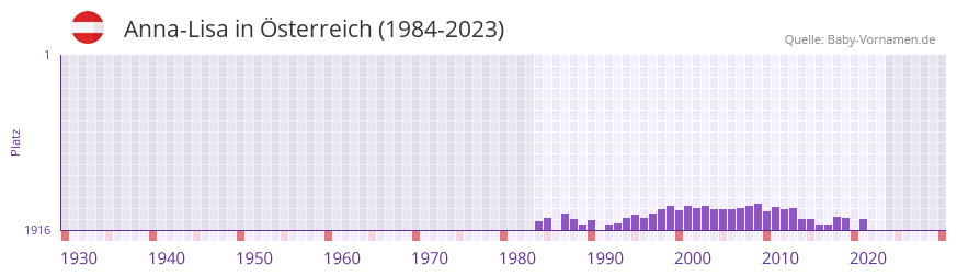 Anna-Lisa in der Vornamen-Hitliste von Österreich (1984-2023) Anna-Lisa in der Vornamen-Hitliste von Österreich (1984-2023)