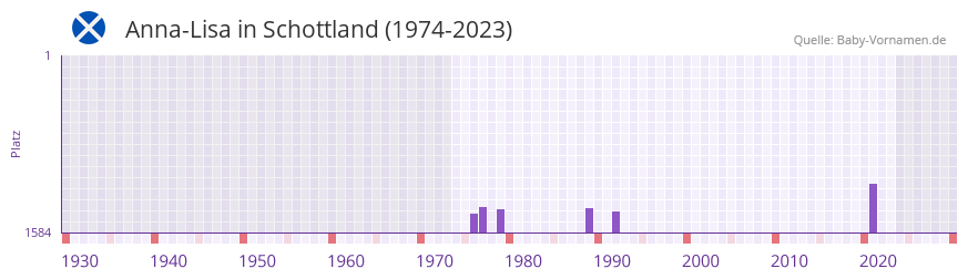Anna-Lisa in der Vornamen-Hitliste von Schottland (1974-2023) Anna-Lisa in der Vornamen-Hitliste von Schottland (1974-2023)