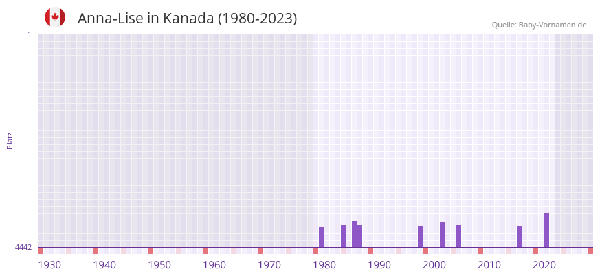 Anna-Lise in der Vornamen-Hitliste von Kanada (1980-2023) Anna-Lise in der Vornamen-Hitliste von Kanada (1980-2023)