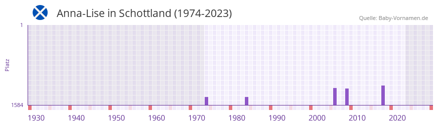 Anna-Lise in der Vornamen-Hitliste von Schottland (1974-2023) Anna-Lise in der Vornamen-Hitliste von Schottland (1974-2023)