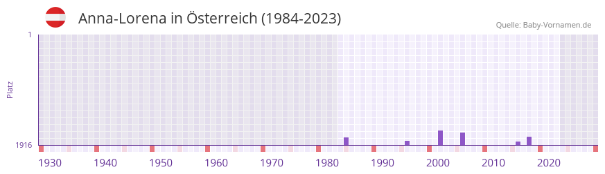 Anna-Lorena in der Vornamen-Hitliste von Österreich (1984-2023) Anna-Lorena in der Vornamen-Hitliste von Österreich (1984-2023)