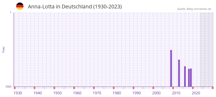 Anna-Lotta in der Vornamen-Hitliste von Deutschland (1930-2023) Anna-Lotta in der Vornamen-Hitliste von Deutschland (1930-2023)