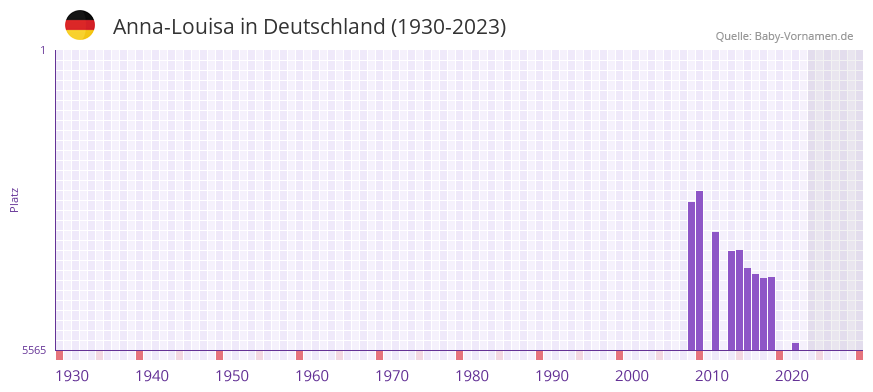 Anna-Louisa in der Vornamen-Hitliste von Deutschland (1930-2023) Anna-Louisa in der Vornamen-Hitliste von Deutschland (1930-2023)