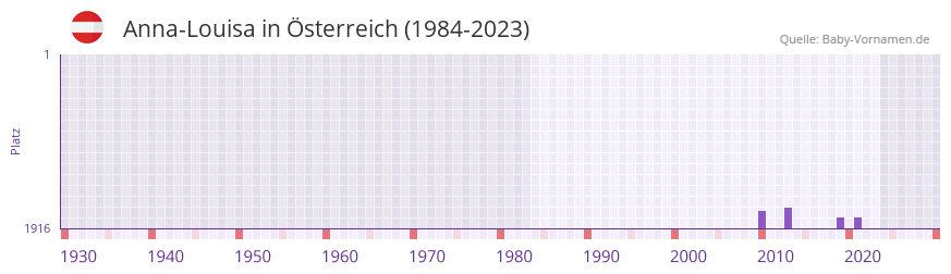 Anna-Louisa in der Vornamen-Hitliste von Österreich (1984-2023) Anna-Louisa in der Vornamen-Hitliste von Österreich (1984-2023)