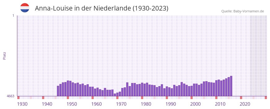 Anna-Louise in der Vornamen-Hitliste von der Niederlande (1930-2023) Anna-Louise in der Vornamen-Hitliste von der Niederlande (1930-2023)