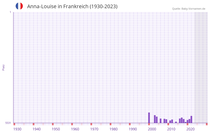 Anna-Louise in der Vornamen-Hitliste von Frankreich (1930-2023) Anna-Louise in der Vornamen-Hitliste von Frankreich (1930-2023)