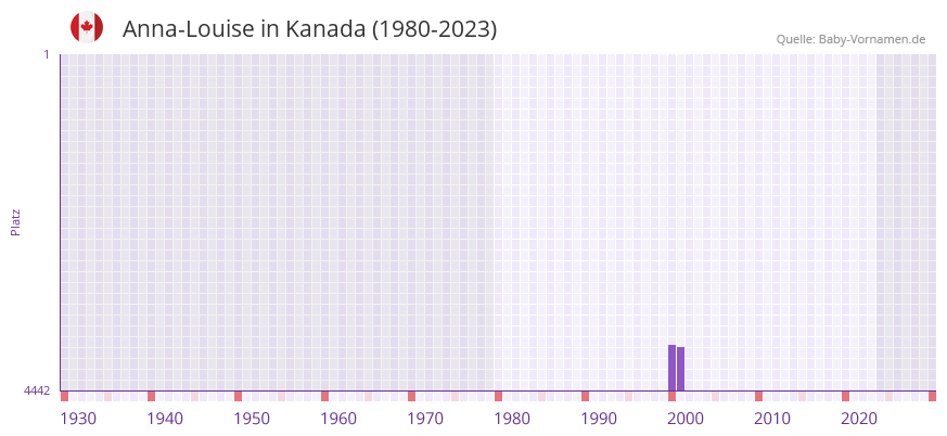Anna-Louise in der Vornamen-Hitliste von Kanada (1980-2023) Anna-Louise in der Vornamen-Hitliste von Kanada (1980-2023)