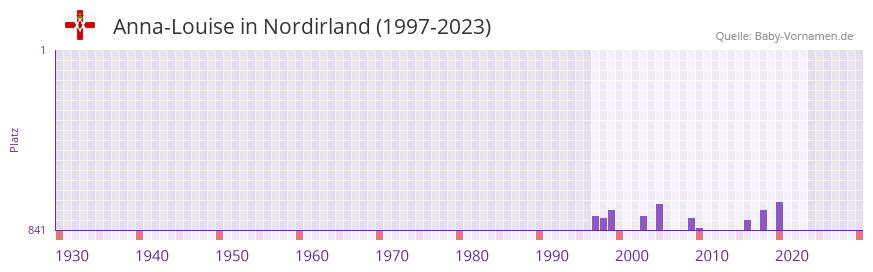 Anna-Louise in der Vornamen-Hitliste von Nordirland (1997-2023) Anna-Louise in der Vornamen-Hitliste von Nordirland (1997-2023)