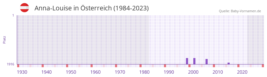 Anna-Louise in der Vornamen-Hitliste von Österreich (1984-2023) Anna-Louise in der Vornamen-Hitliste von Österreich (1984-2023)