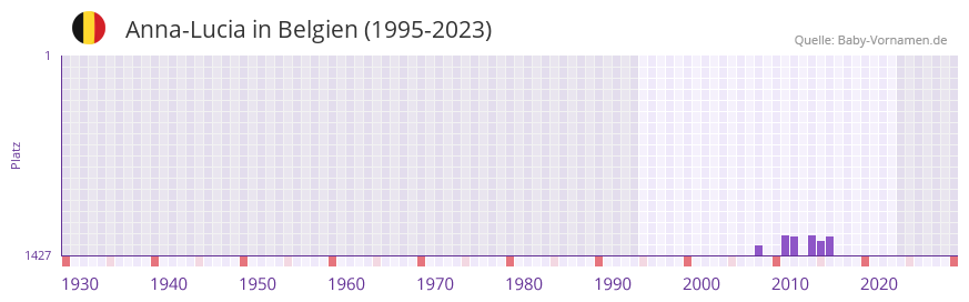 Anna-Lucia in der Vornamen-Hitliste von Belgien (1995-2023)